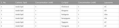 Diosgenin enhances liposome-enabled nucleic acid delivery and CRISPR/Cas9-mediated gene editing by modulating endocytic pathways